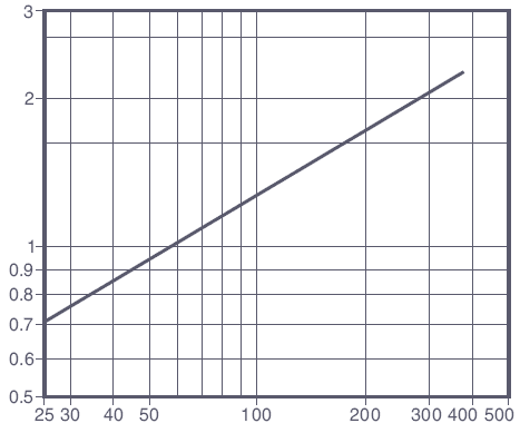อัตราการไหลของอากาศผ่าน VB14 เทียบกับความดันสุญญากาศแตกต่าง