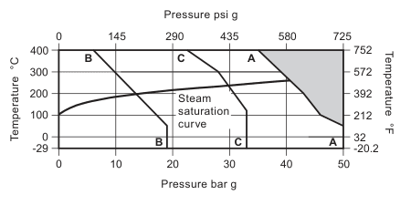 Fig 34 ASTM 材质ASME和JIS压力和温度曲线