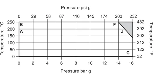 CA14 pressure-temperature operating envelope chart with pressure in bar gauge and temperature in degrees Celsius