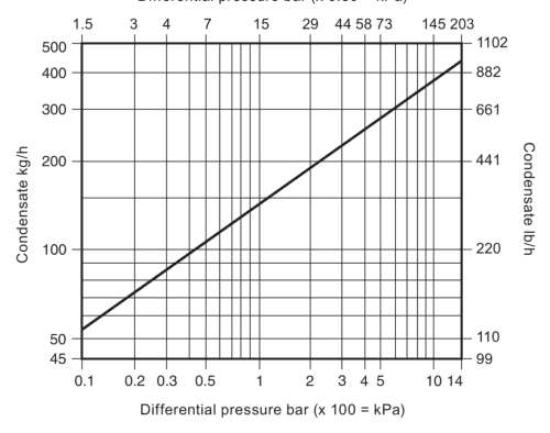 CA14 condensate capacity curve plotting kilograms per hour against differential pressure in bar