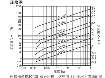 DCV4 water pressure-drop curves at 20 degrees C for DN15 through DN100