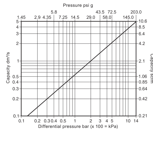 AE14 air capacity curve plotted against differential pressure in bar and psi