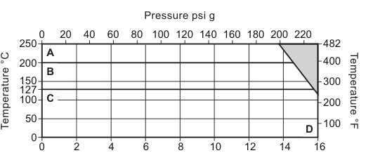 AE14 pressure-temperature operating envelope with B-D boundary