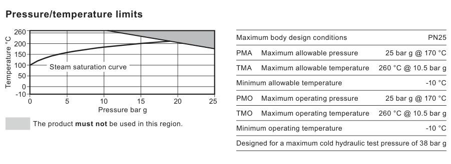 HV3 pressure-temperature curve and permissible PN25 operating limits