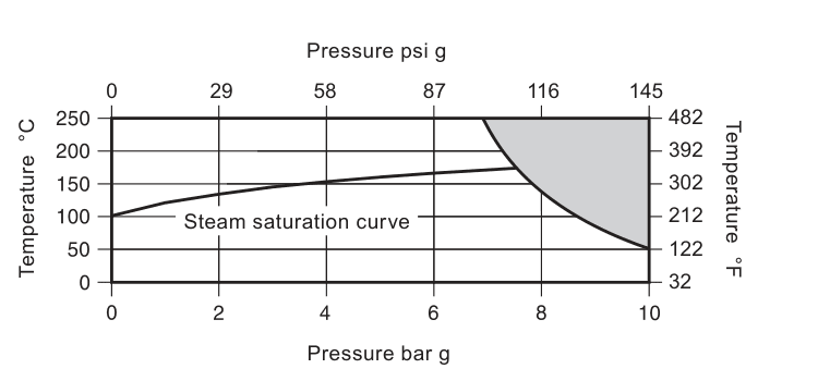 CS10-1 pressure and temperature limits chart