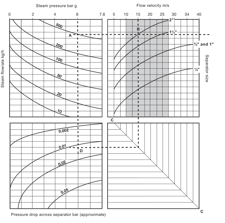 CS10-1 metric steam sizing and pressure-drop chart
