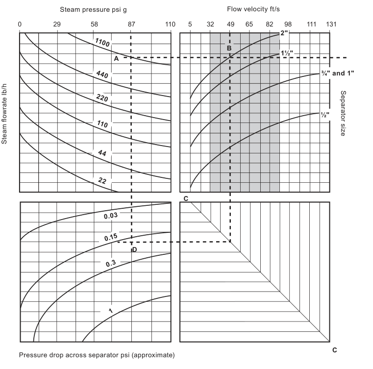 CS10-1 imperial steam sizing and pressure-drop chart