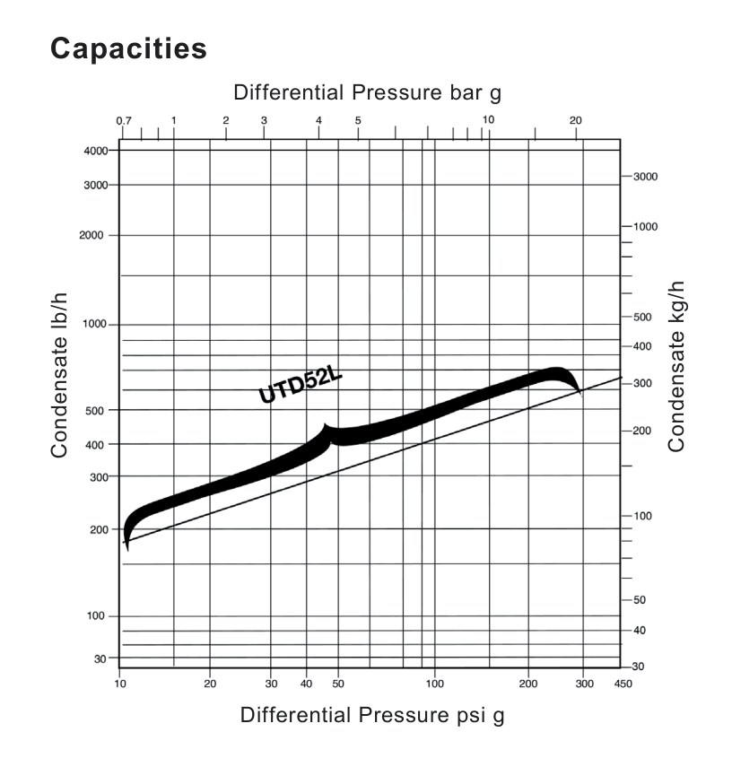 UTD52L condensate capacity curve against differential pressure