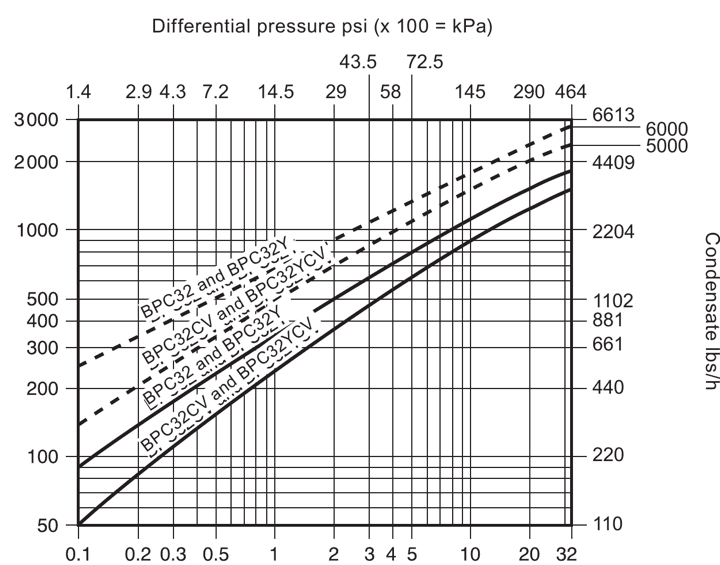 BPC32 condensate capacity chart plotted against differential pressure