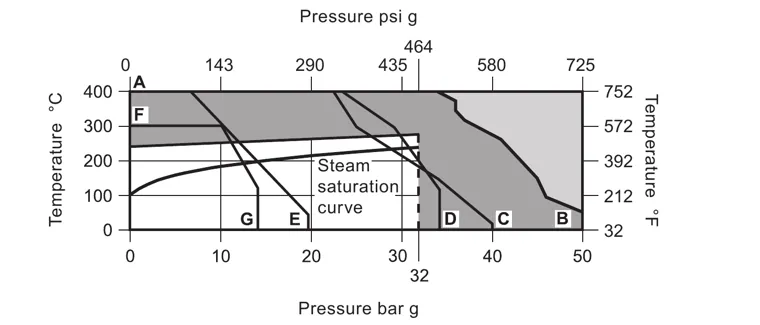 BPC32Y pressure and temperature limits chart showing the saturated-steam operating boundary