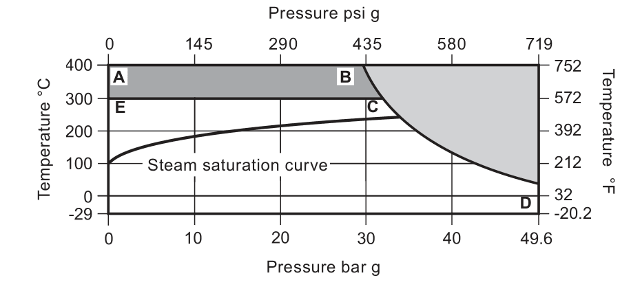 DCV41 pressure-temperature envelope from minus 29 to 400 degrees Celsius and up to 49.6 bar g