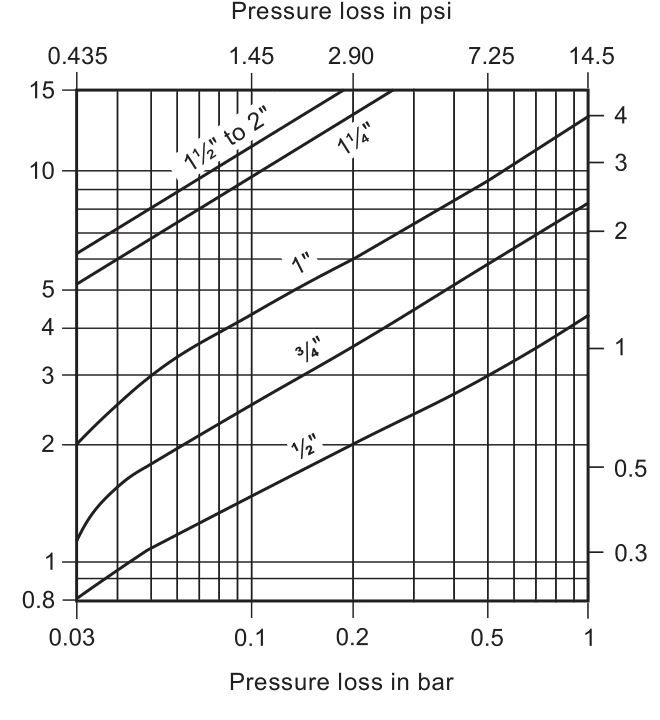 DCV41 water pressure loss curves at 20 degrees Celsius for sizes from one half to two inches