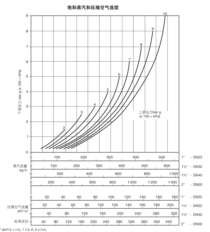 BRV71 saturated steam and compressed air sizing chart showing upstream pressure curves, downstream pressure and size flow scales