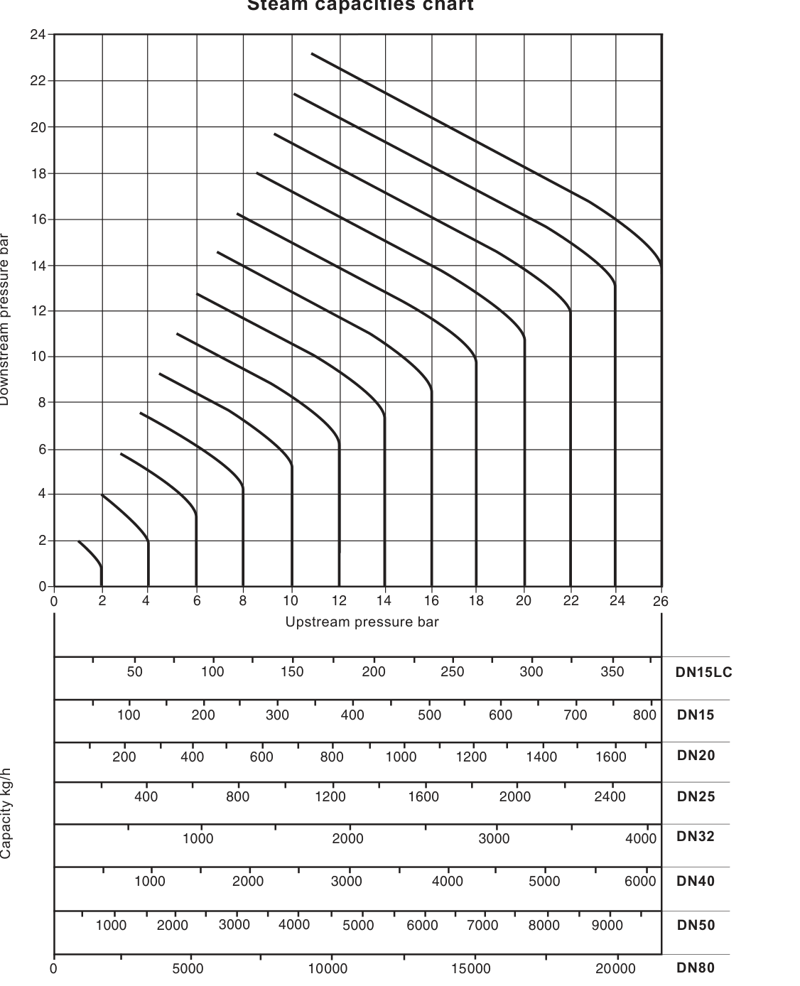 DP143 saturated steam capacity chart showing upstream and downstream pressure curves and DN15LC to DN80 capacity scales