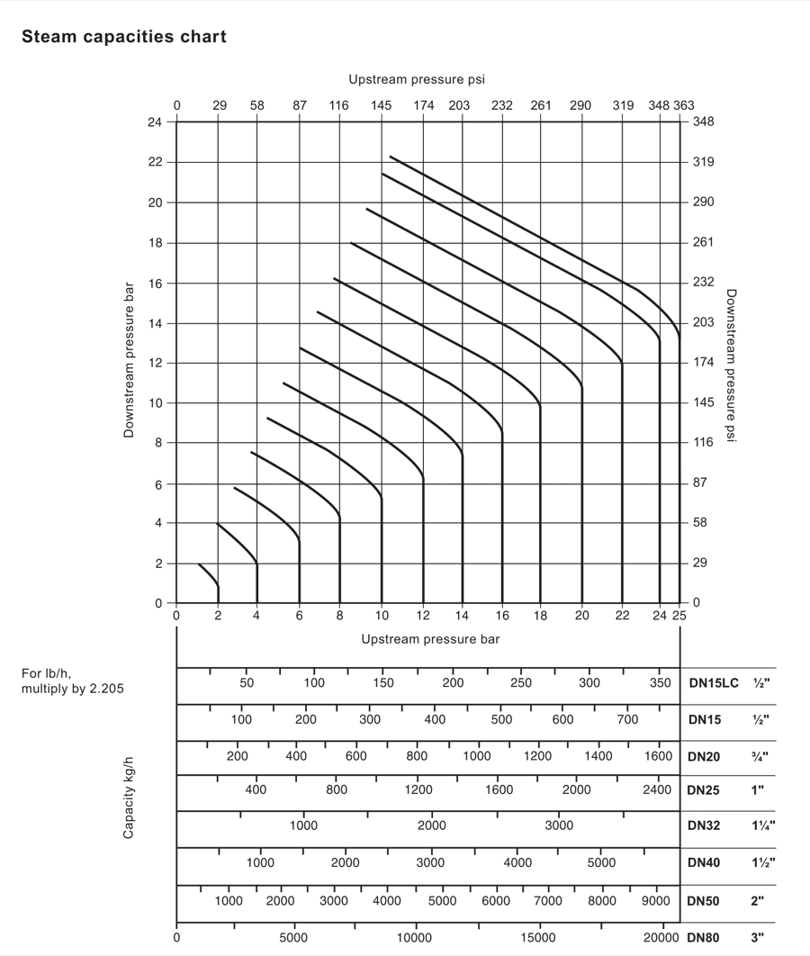 DP163 steam capacity chart relating upstream pressure, downstream pressure and capacity for DN15LC through DN80