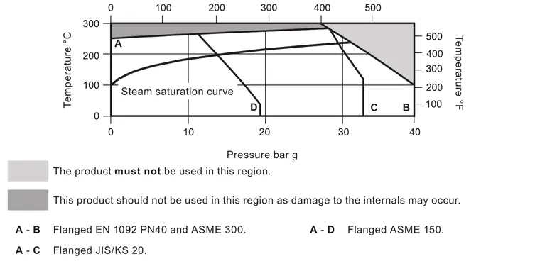 FT44 DN15-DN50 pressure and temperature limits graph with saturated steam curve and flange boundaries