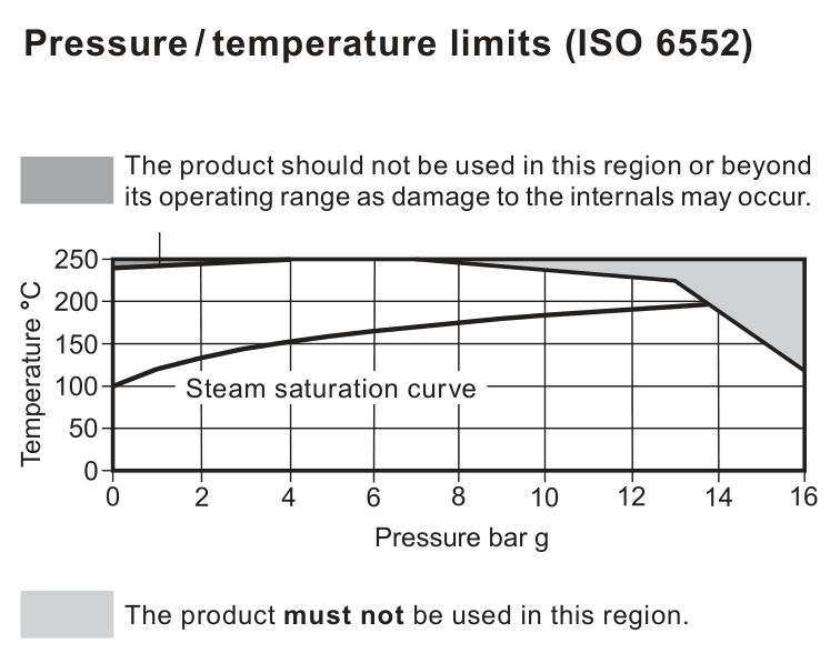 BPT13 pressure and temperature operating envelope with steam saturation curve