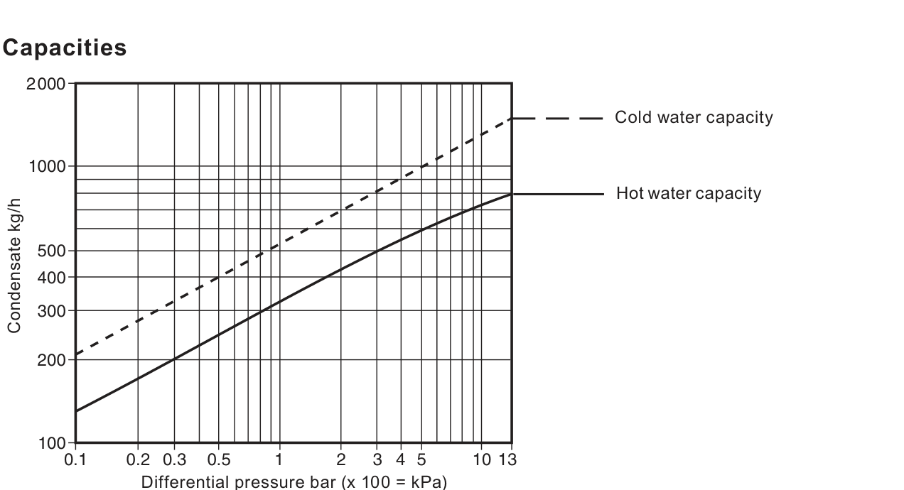 BPT13 cold-water and hot-water condensate capacity curves