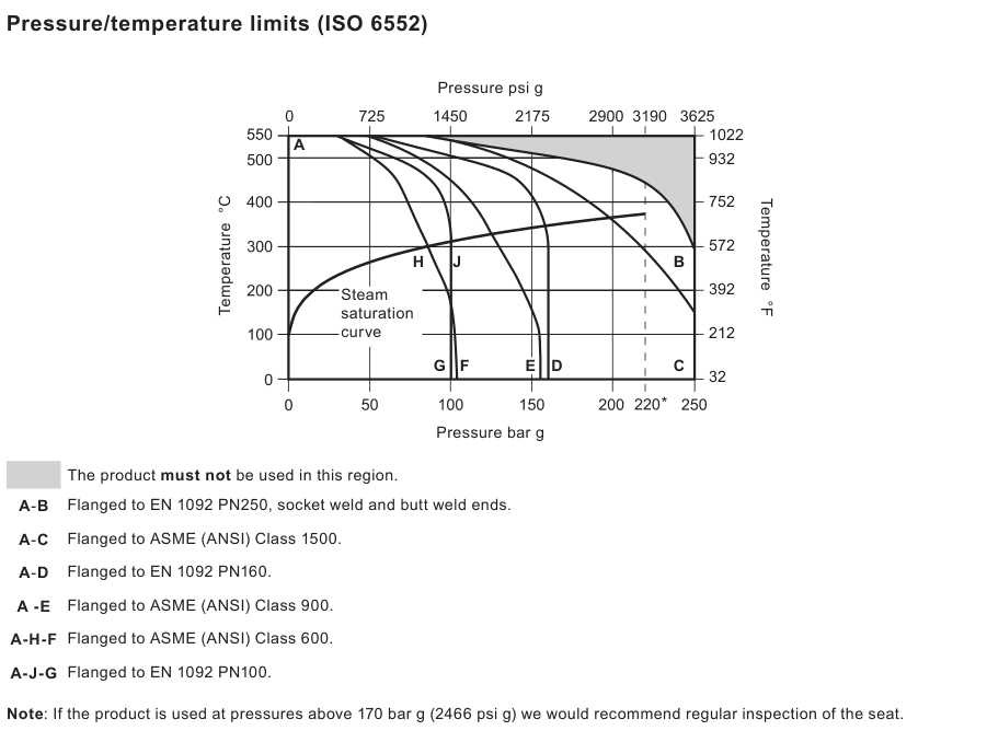 TD120M pressure and temperature limits chart with steam saturation curve, connection-class curves and prohibited region