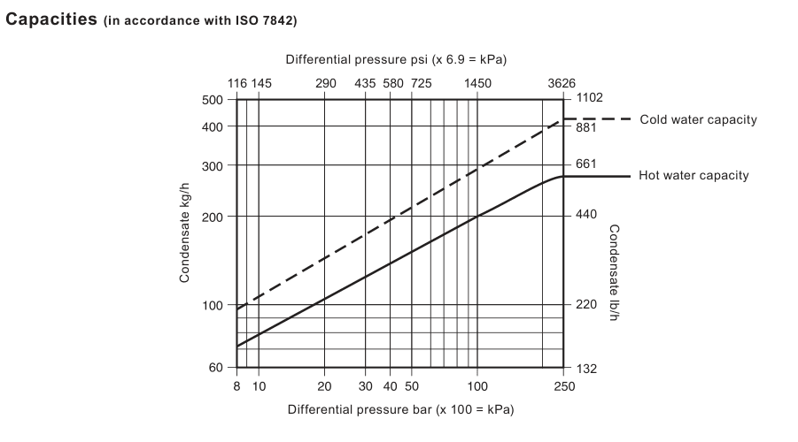 TD120M cold-water and hot-condensate capacity curves against differential pressure