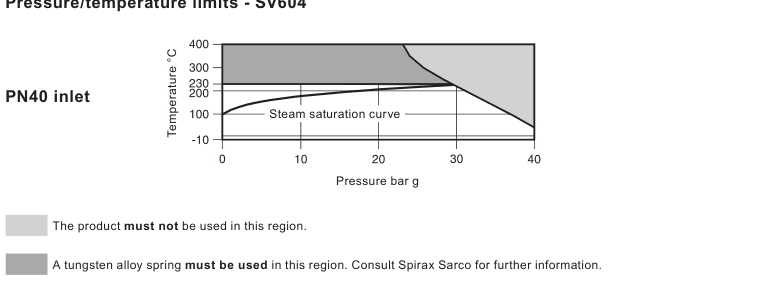 SV604 PN40 inlet pressure and temperature limits graph